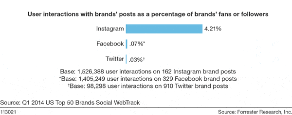 5 Reasons You Need Instagram for Your Business 1 Instagram Engagement Stats